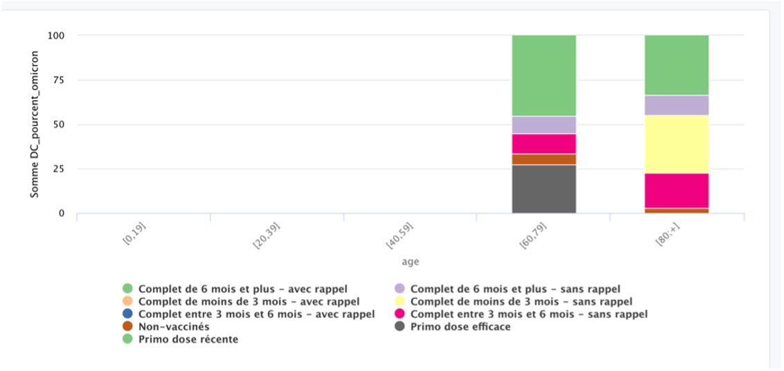 Statistiques des décès COVID France par statut vaccinal, décembre 2021, issues de la Drees
