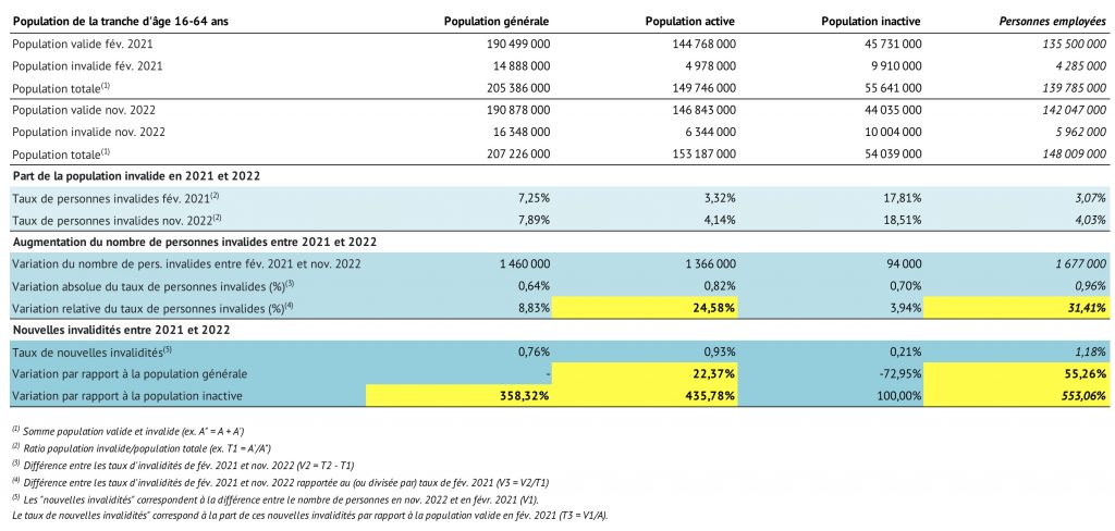 Évolution des incapacités dans la population (16-64 ans) entre février 2021 et novembre 2022