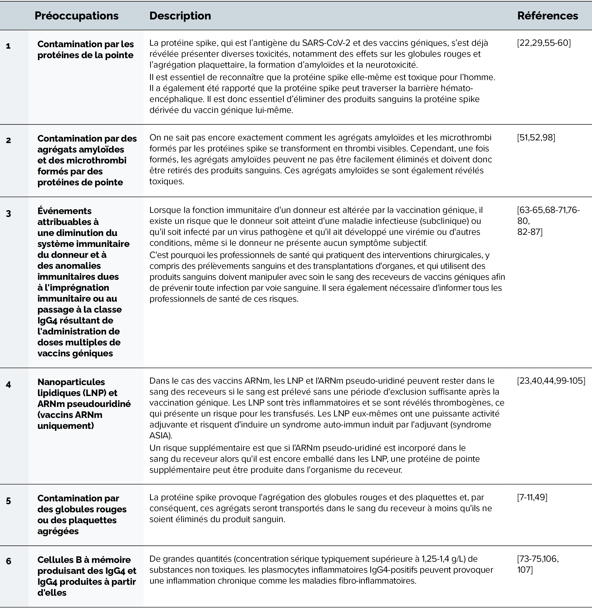 Principales préoccupations liées à l’utilisation de produits sanguins provenant de receveurs de vaccins géniques (Ueda et al.)