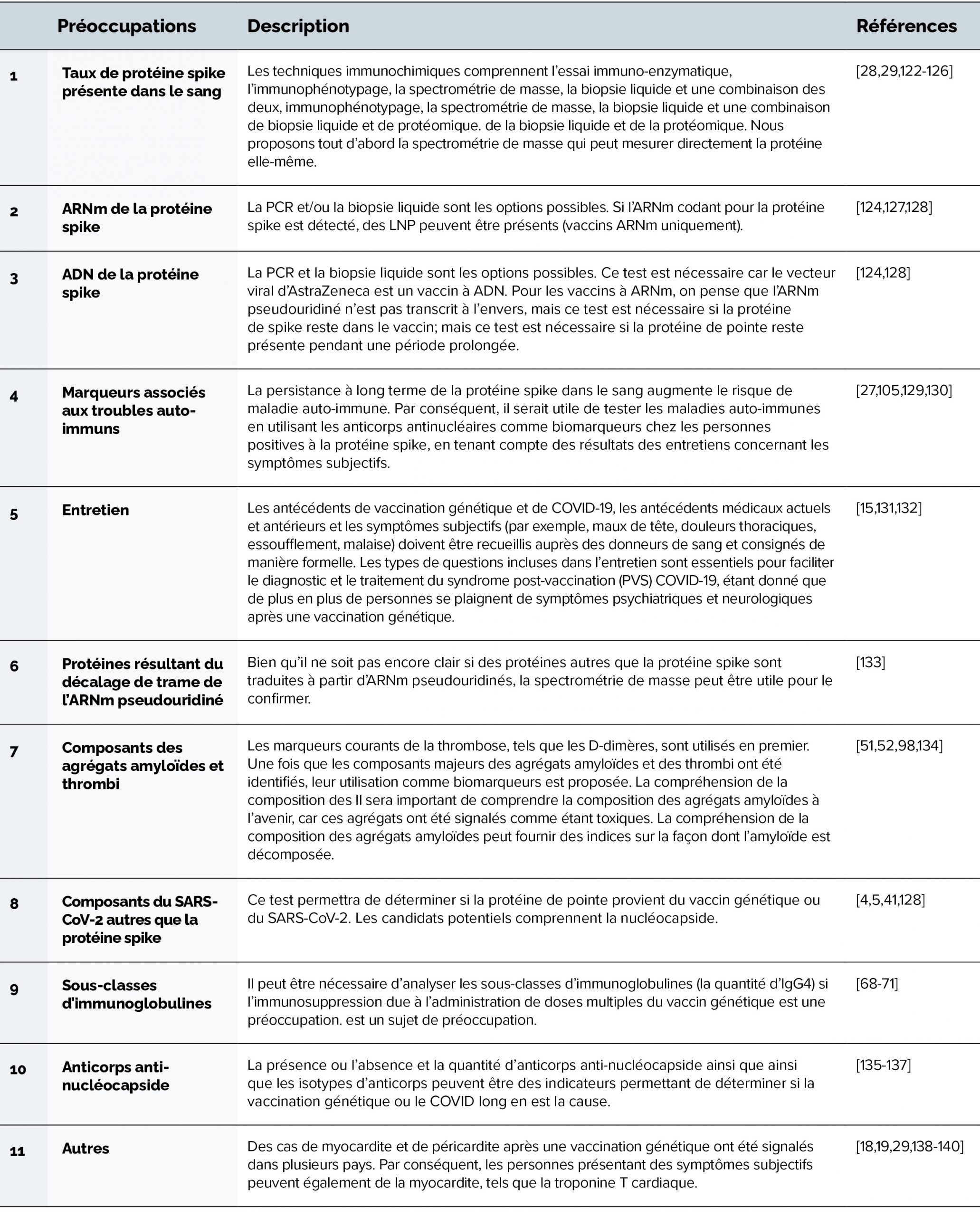 Tests nécessaires pour confirmer la sécurité des produits sanguins (Ueda et al.)