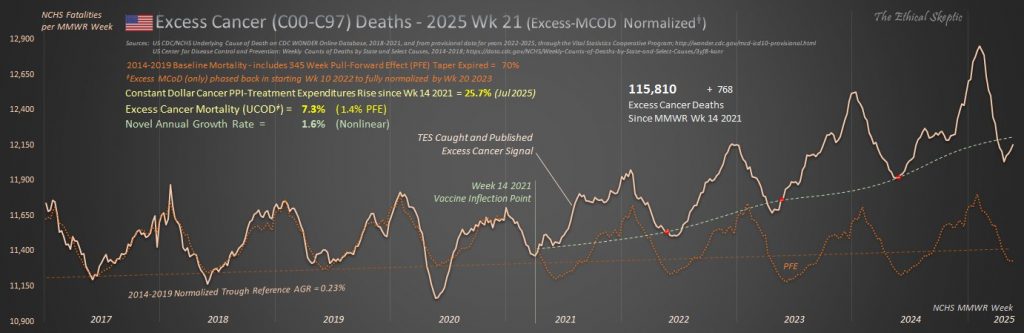 Hausse des cas de cancer aux États-Unis, données des CDC, Ethical Skeptic, 27/08/2025