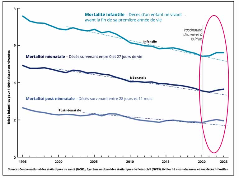 Mortalité infantile 1995-2023, CDC