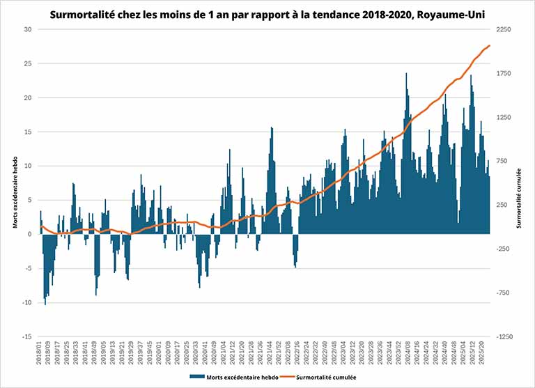 Surmortalité chez les moins de 1 an par rapport à la tendance 2018-2020, Royaume-Uni