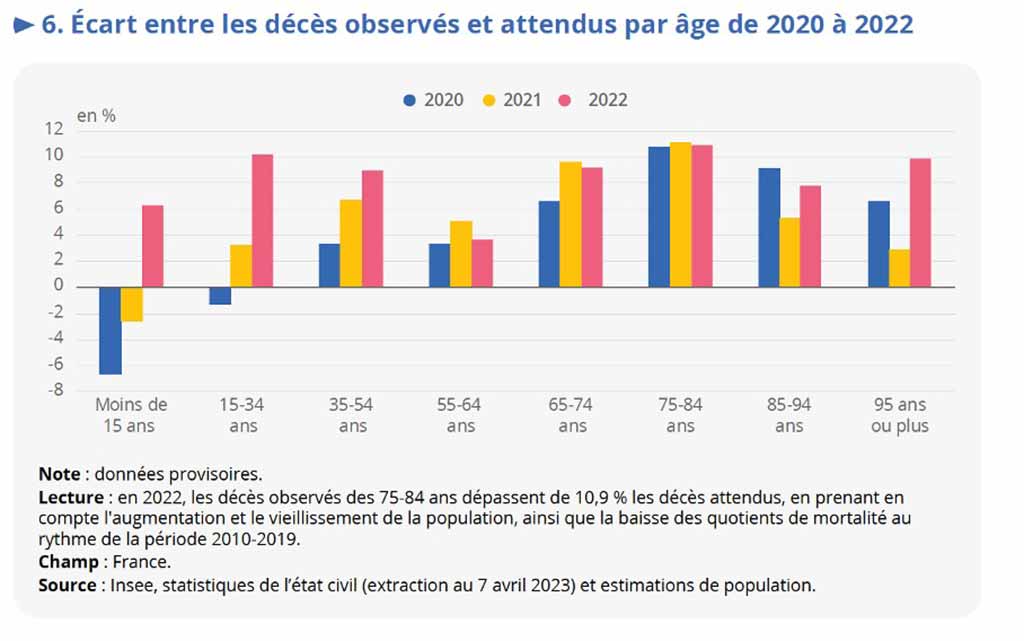 Écart entre les décès observés et attendus par âge de 2020 à 2022 (Insee)