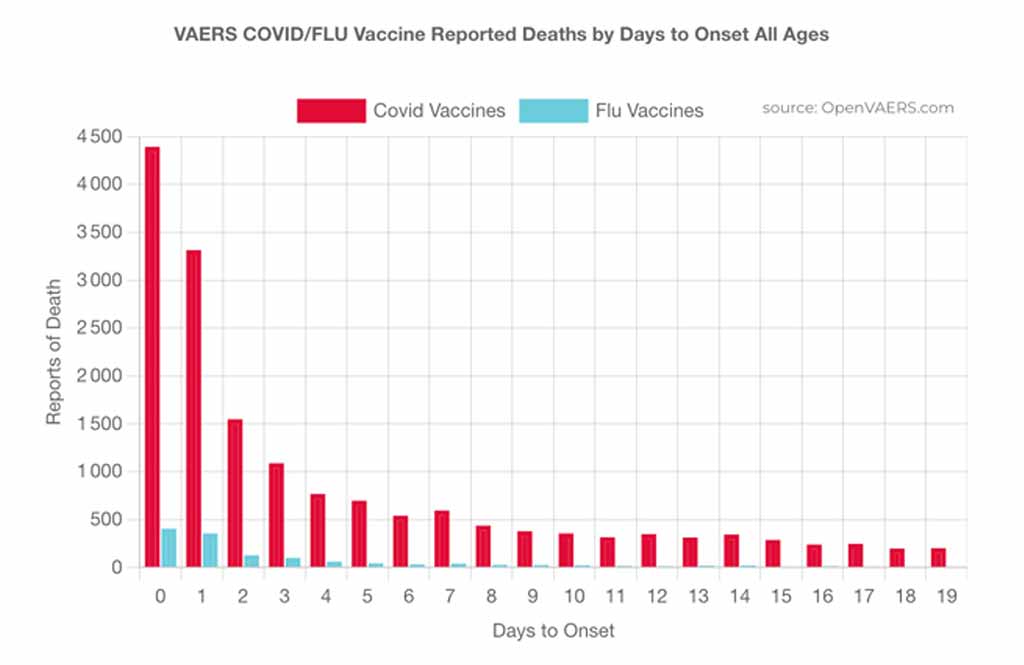 Décès selon le nombre de jours suivant la vaccination contre le COVID (VAERS)