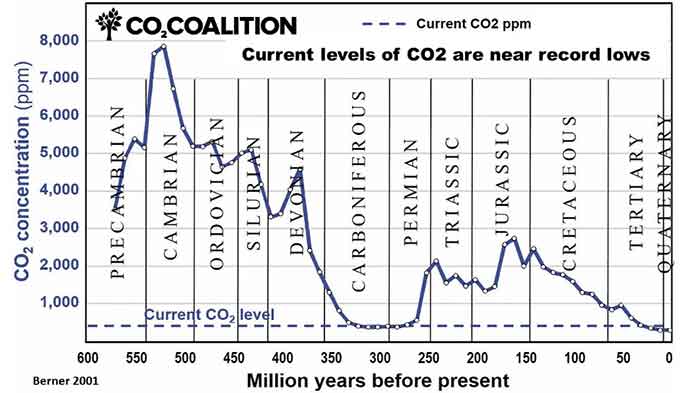 Évolution de la concentration de CO2 au cours des 600 derniers millions d'années