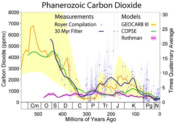 Évolution du taux de CO2 durant la période Phanérozoique